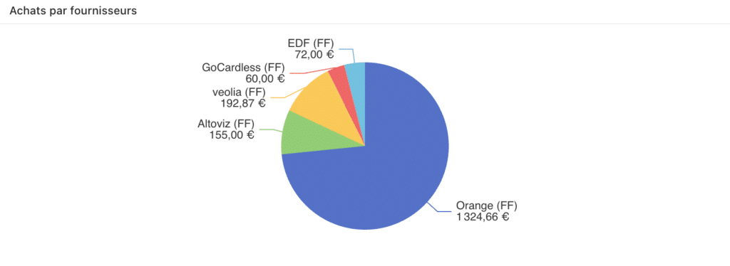 Statistique graphique chiffre d'affaires par fournisseurs