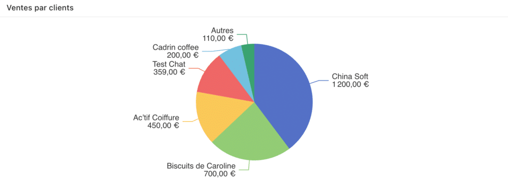 Statistique graphique chiffre d'affaires par clients