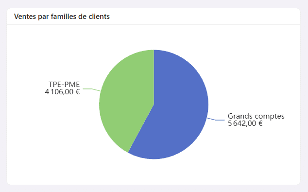 Familles clients dans le tableau de bord