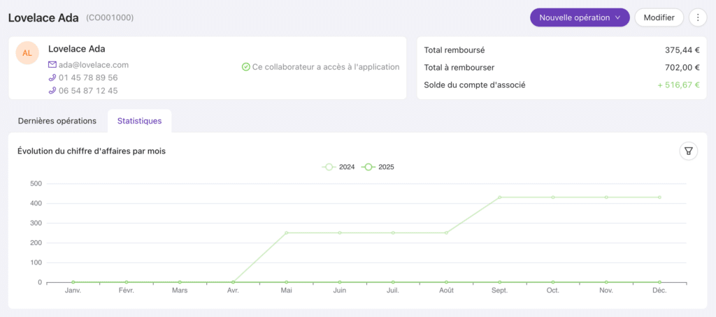 Statistiques collaborateurs